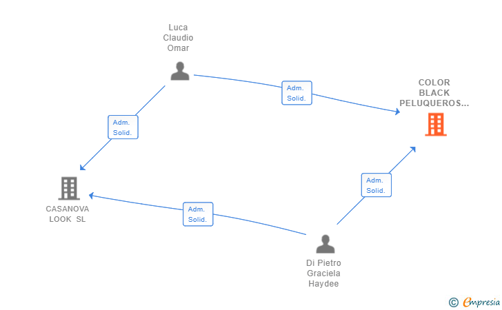 Vinculaciones societarias de COLOR BLACK PELUQUEROS SL