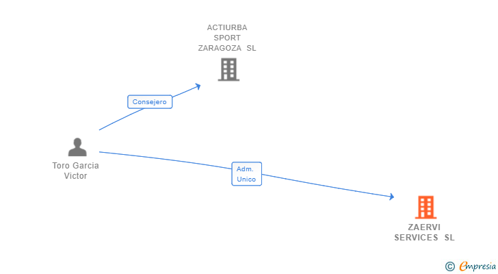 Vinculaciones societarias de ZAERVI SERVICES SL