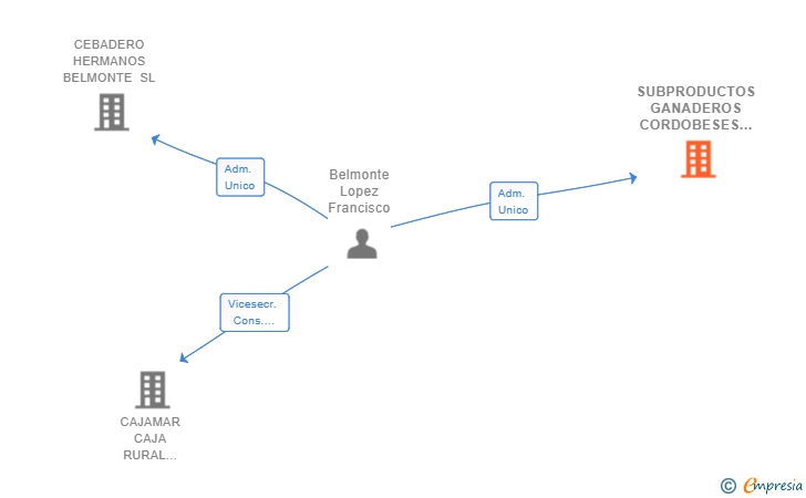 Vinculaciones societarias de SUBPRODUCTOS GANADEROS CORDOBESES SL