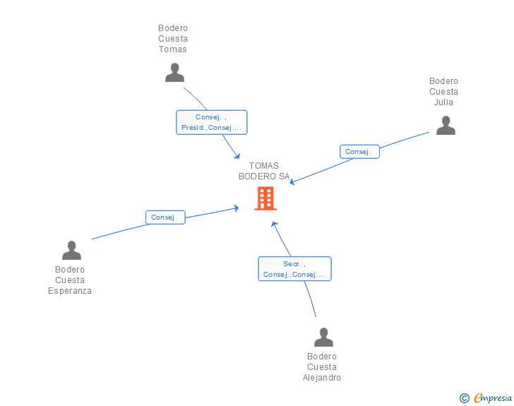 Vinculaciones societarias de TOMAS BODERO SA