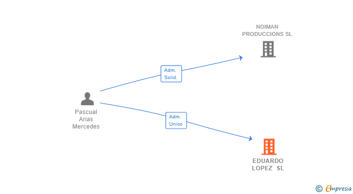 Vinculaciones societarias de EDUARDO LOPEZ SL
