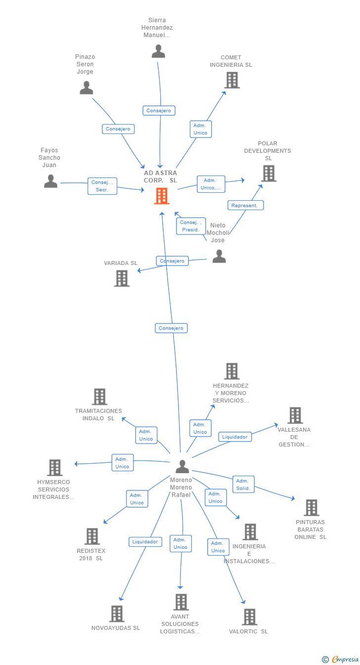 Vinculaciones societarias de AD ASTRA CORP. SL