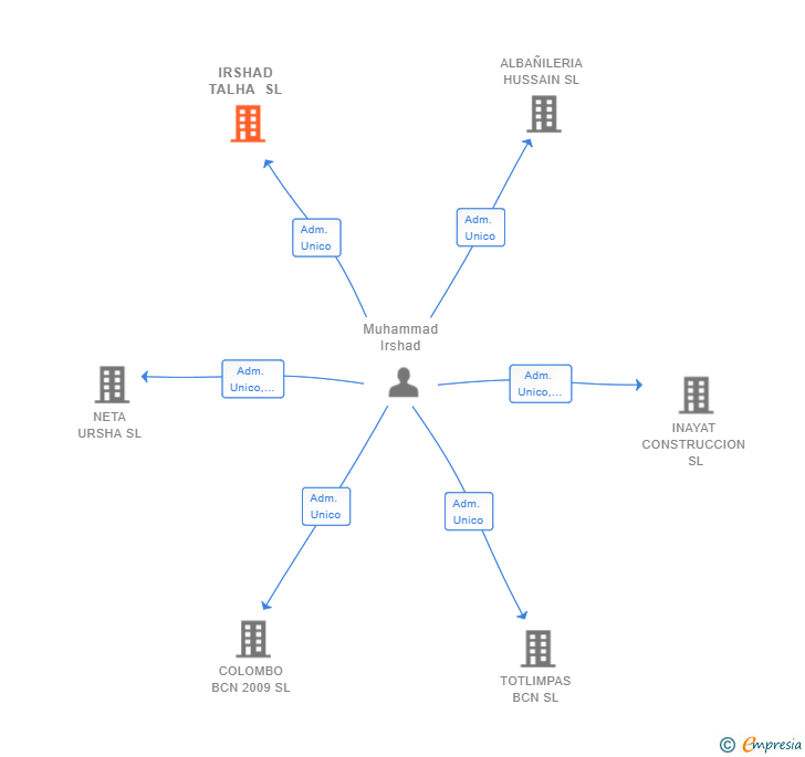 Vinculaciones societarias de IRSHAD TALHA SL