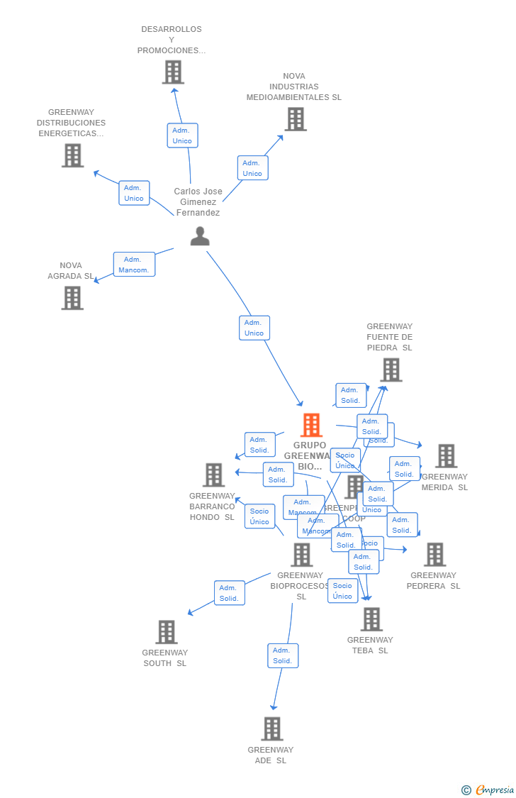 Vinculaciones societarias de GRUPO GREENWAY BIO PROCESOS SL
