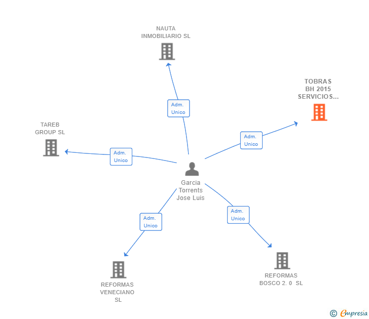 Vinculaciones societarias de TOBRAS BH 2015 SERVICIOS INTEGRALES SL