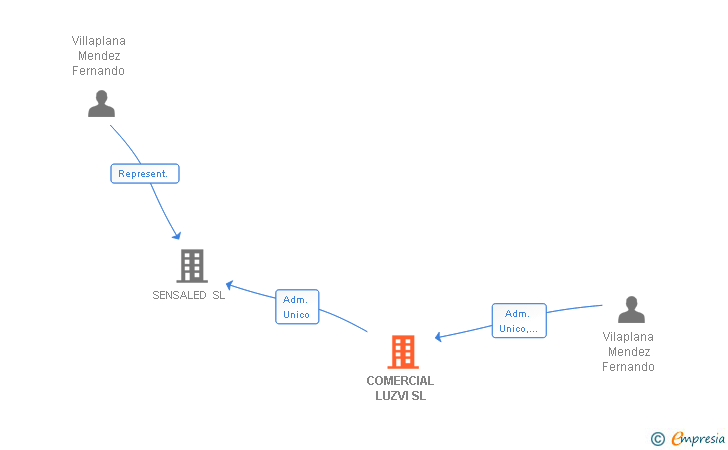 Vinculaciones societarias de COMERCIAL LUZVI SL