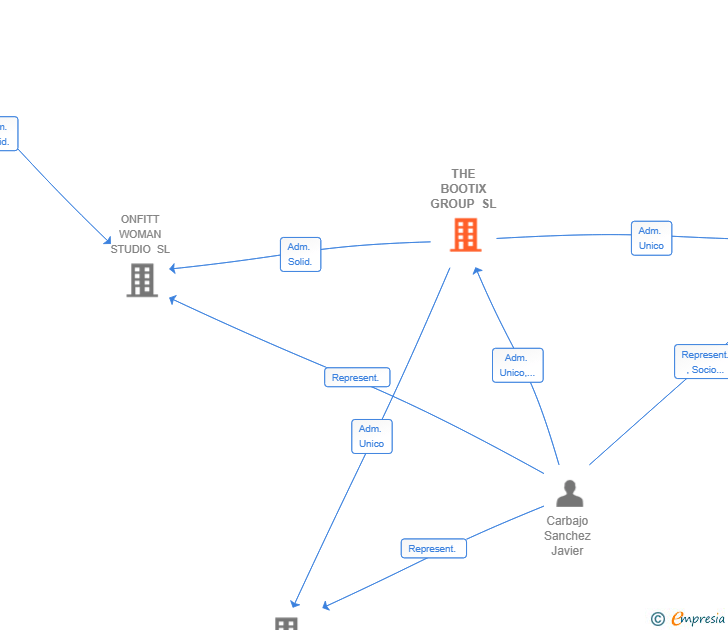 Vinculaciones societarias de THE BOOTIX GROUP SL