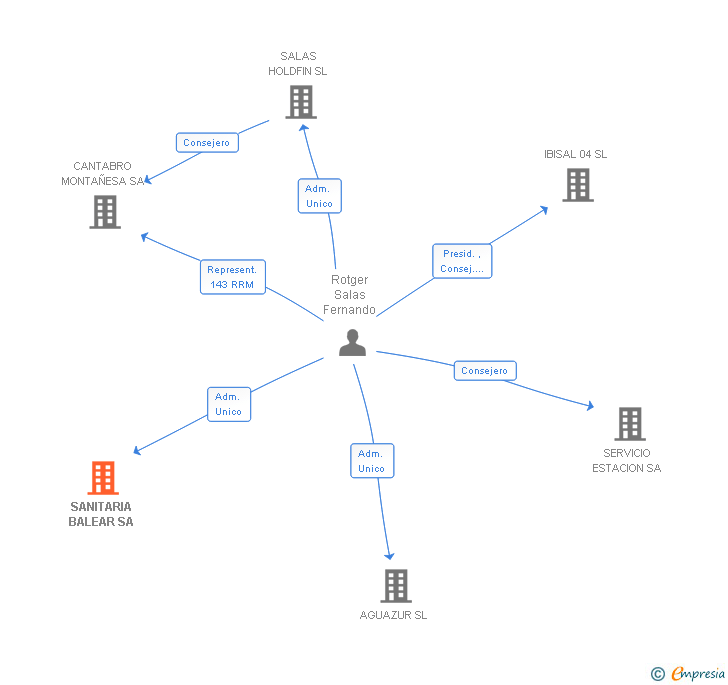 Vinculaciones societarias de SANITARIA BALEAR SA