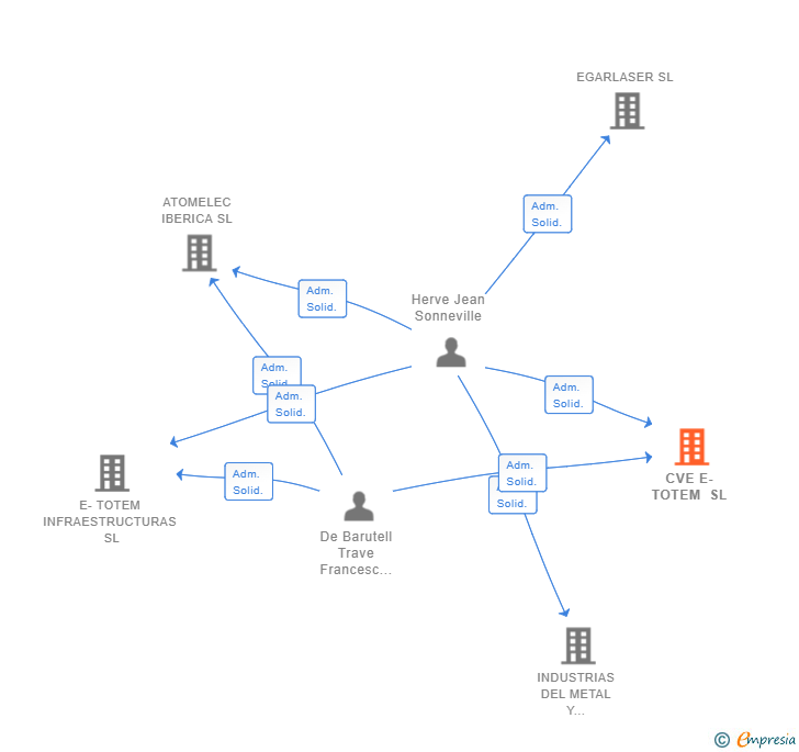 Vinculaciones societarias de CVE E-TOTEM SL