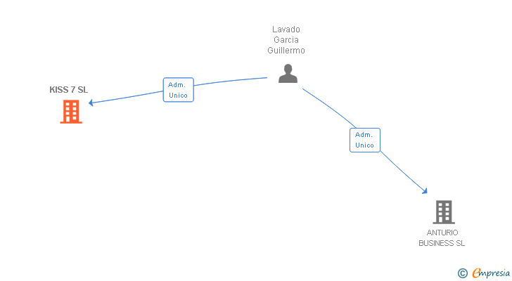 Vinculaciones societarias de KISS 7 SL