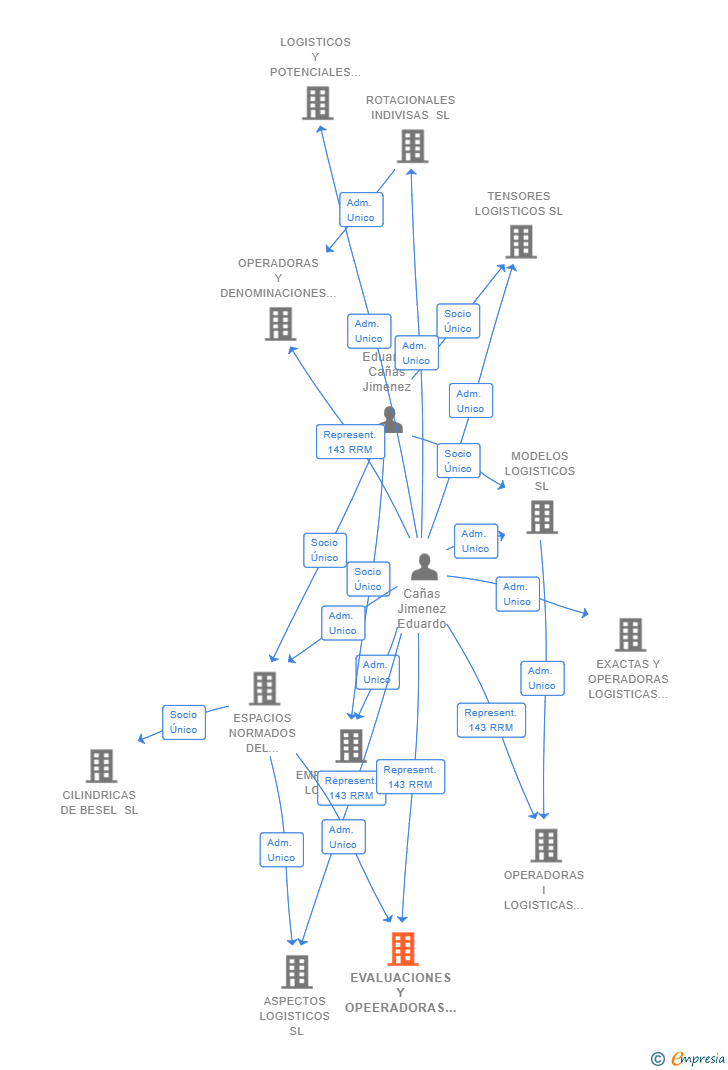 Vinculaciones societarias de EVALUACIONES Y OPEERADORAS LOGISTICAS SL
