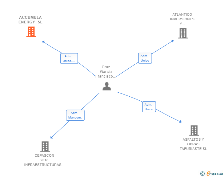 Vinculaciones societarias de ACCUMULA ENERGY SL