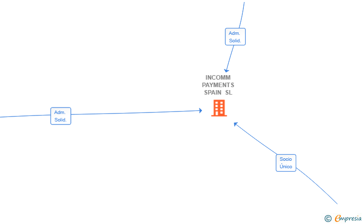 Vinculaciones societarias de INCOMM PAYMENTS SPAIN SL