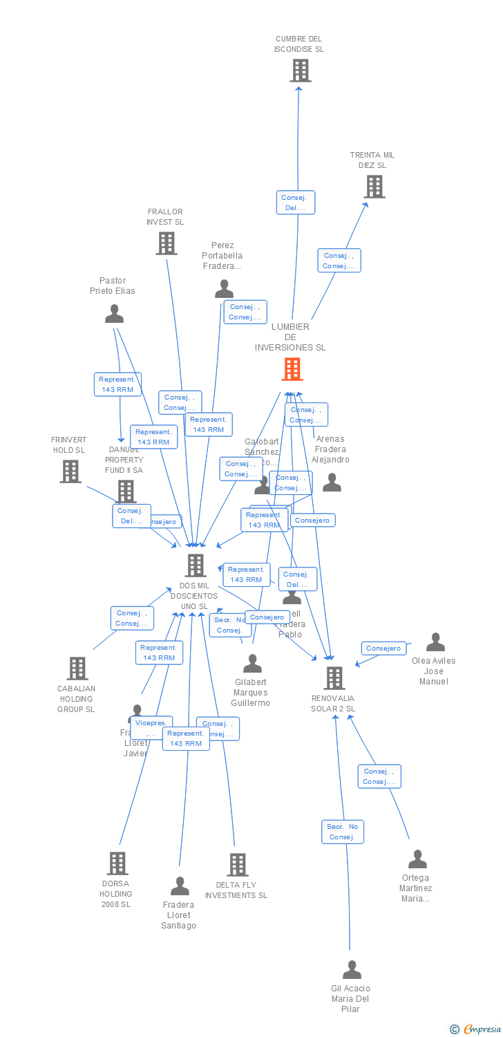 Vinculaciones societarias de LUMBIER DE INVERSIONES SL