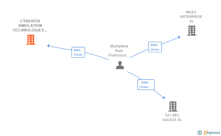 Vinculaciones societarias de CYBERTIX SIMULATION TECHNOLOGIES SL