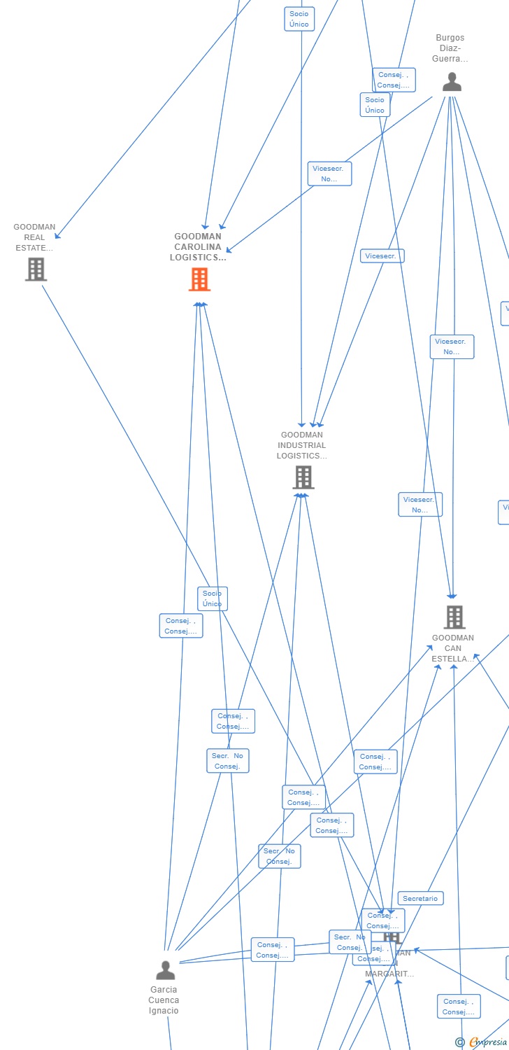 Vinculaciones societarias de GOODMAN CAROLINA LOGISTICS (SPAIN) SL
