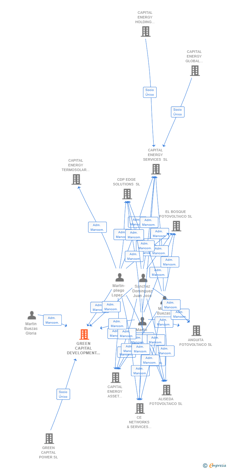 Vinculaciones societarias de GREEN CAPITAL DEVELOPMENT 58 SL