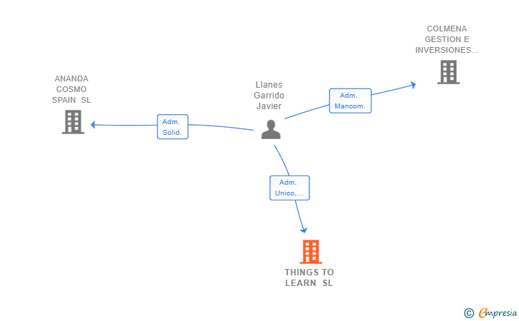 Vinculaciones societarias de THINGS TO LEARN SL