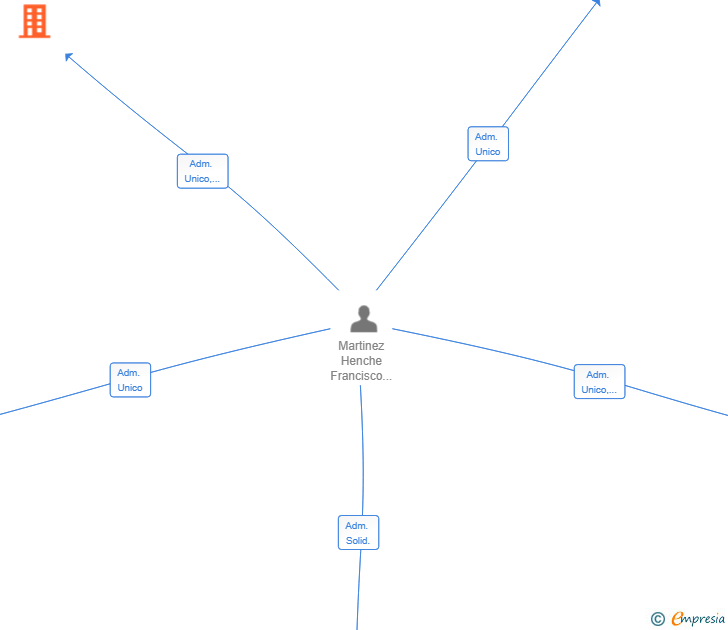 Vinculaciones societarias de HENCHE Y M OBRAS SL