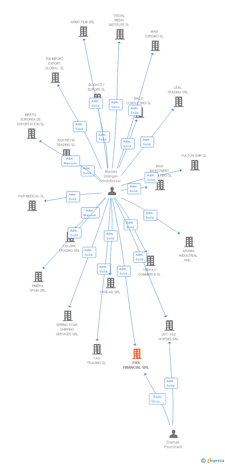 Vinculaciones societarias de PAS FINANCIAL SRL