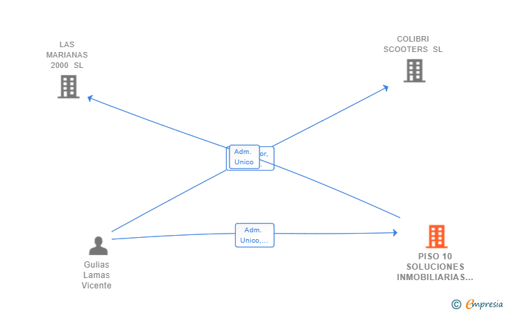 Vinculaciones societarias de PISO 10 SOLUCIONES INMOBILIARIAS SL