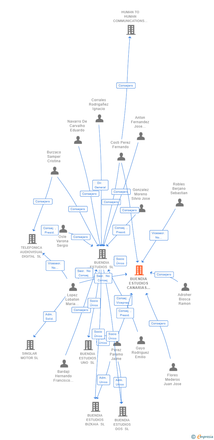 Vinculaciones societarias de BUENDIA ESTUDIOS CANARIAS SL