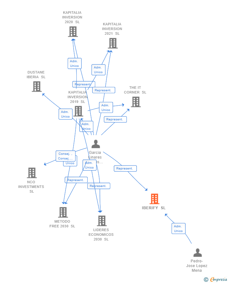 Vinculaciones societarias de IBERIFY SL