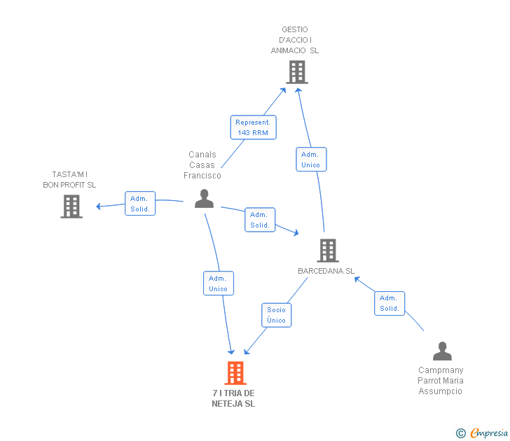 Vinculaciones societarias de 7 I TRIA DE NETEJA SL