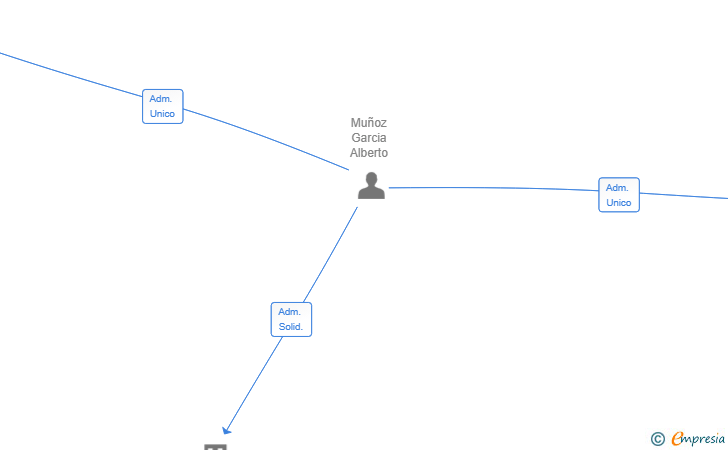 Vinculaciones societarias de EMEDEHERCE SL