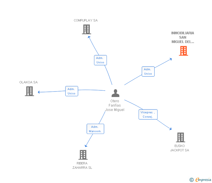 Vinculaciones societarias de INMOBILIARIA SAN MIGUEL DEL ORO SA