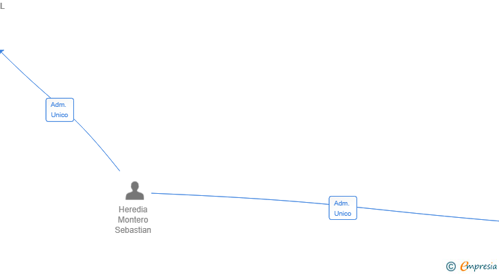 Vinculaciones societarias de QUANTUMCHAT GOVSEC SL