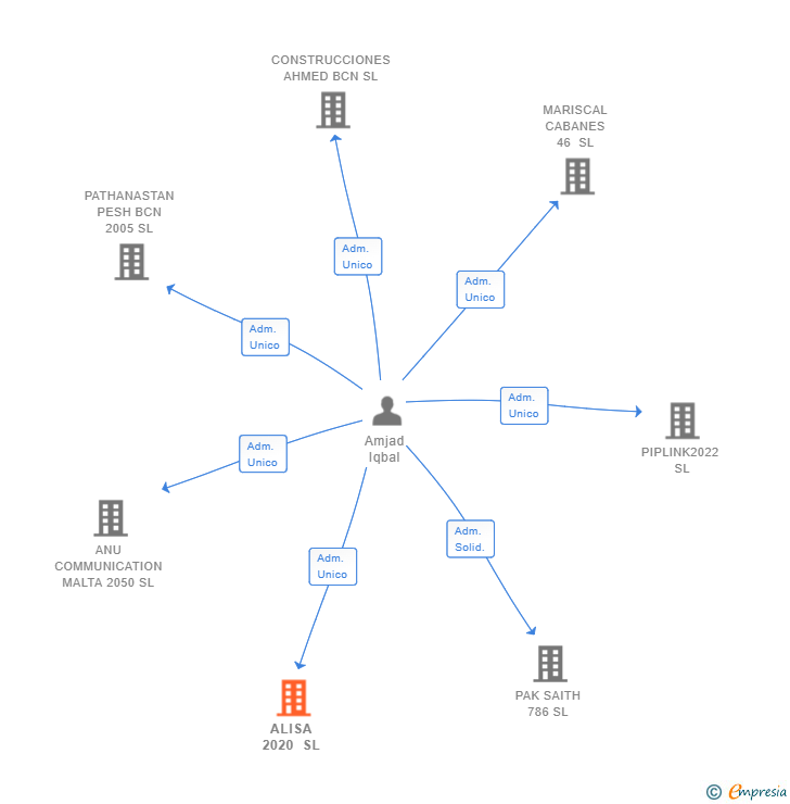 Vinculaciones societarias de ALISA 2020 SL