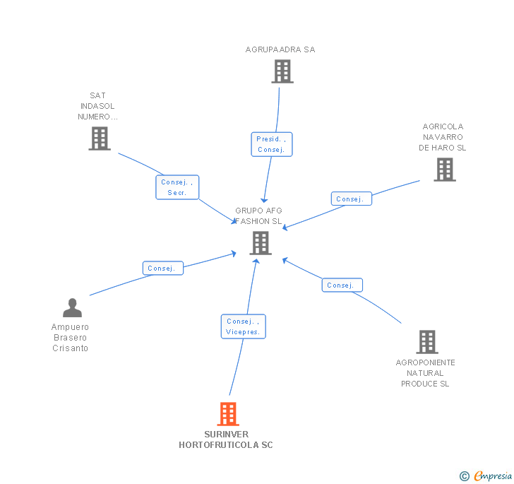 Vinculaciones societarias de SURINVER HORTOFRUTICOLA SC