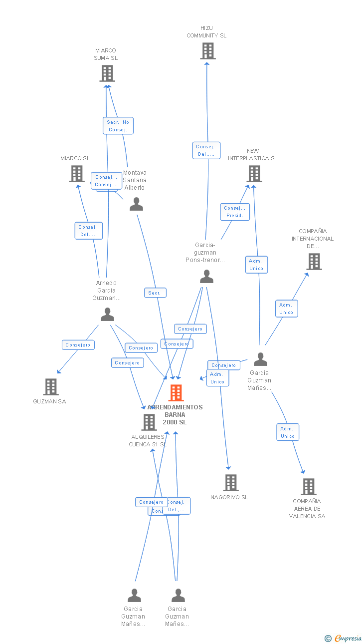 Vinculaciones societarias de ARRENDAMIENTOS BARNA 2000 SL