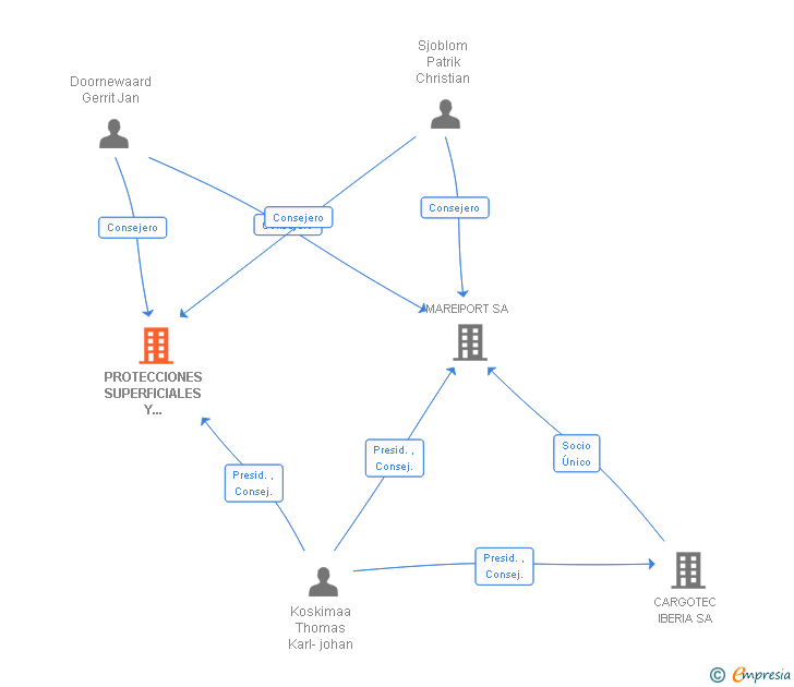 Vinculaciones societarias de PROTECCIONES SUPERFICIALES Y APLICACIONES SL