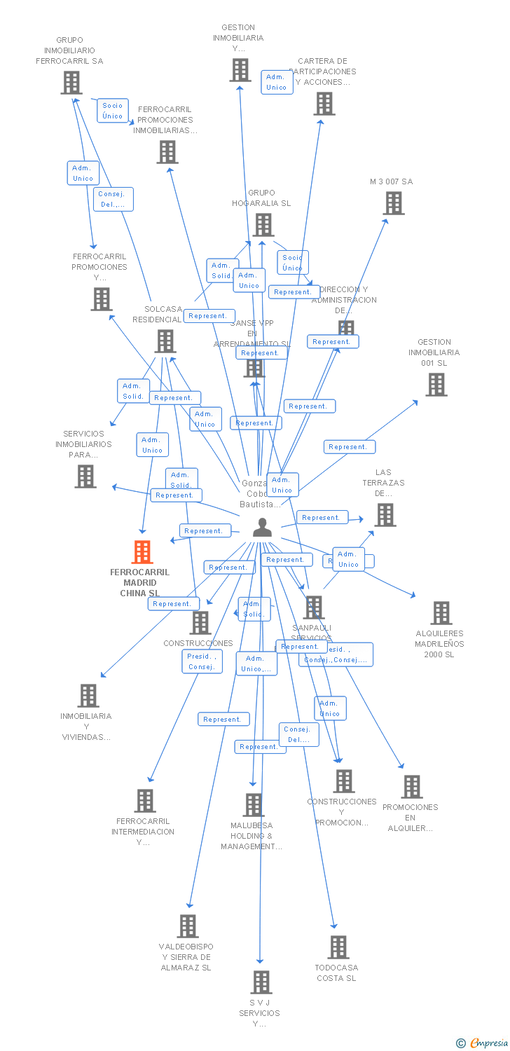 Vinculaciones societarias de FERROCARRIL MADRID CHINA SL