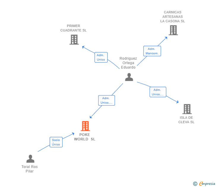 Vinculaciones societarias de POKE WORLD SL