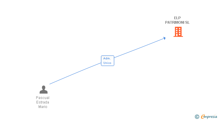 Vinculaciones societarias de ELP PATRIMONI SL