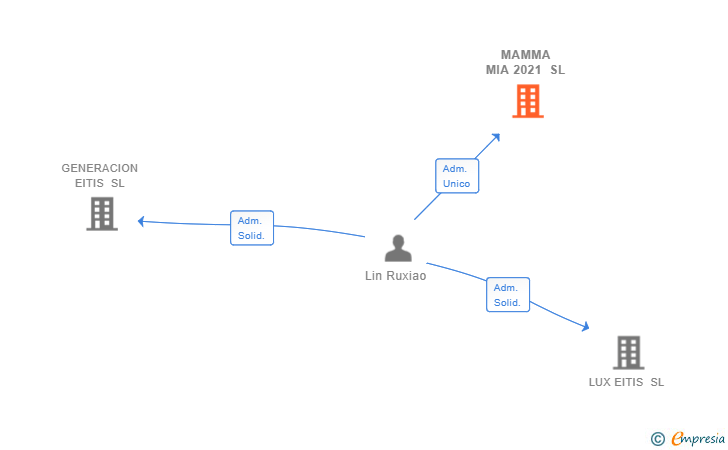 Vinculaciones societarias de MAMMA MIA 2021 SL