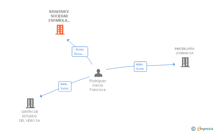 Vinculaciones societarias de IUSSERVICE SOCIEDAD ESPAÑOLA DE SISTEMAS LEGALES SL