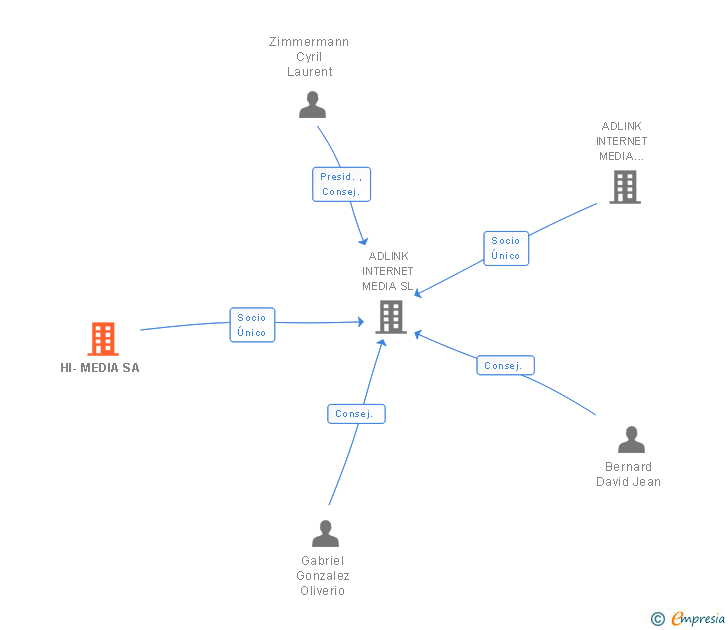 Vinculaciones societarias de HI-MEDIA SA