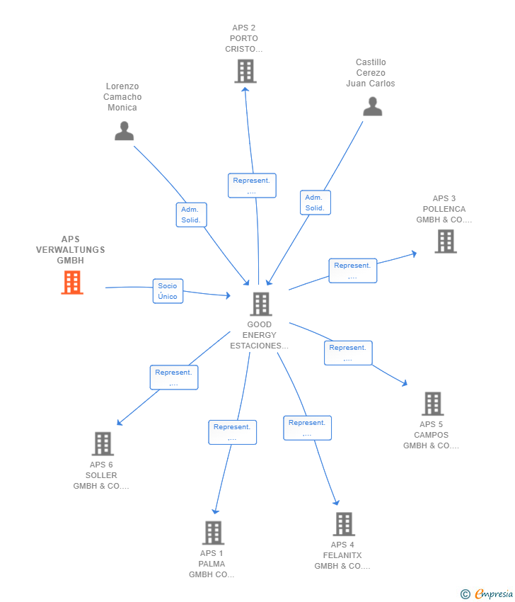 Vinculaciones societarias de APS VERWALTUNGS GMBH