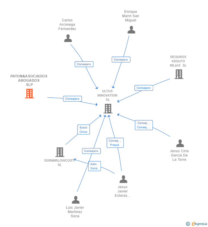 Vinculaciones societarias de PATON&ASOCIADOS ABOGADOS SLP