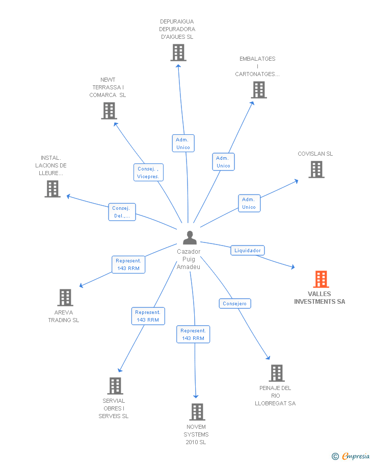 Vinculaciones societarias de VALLES INVESTMENTS SA (EXTINGUIDA)