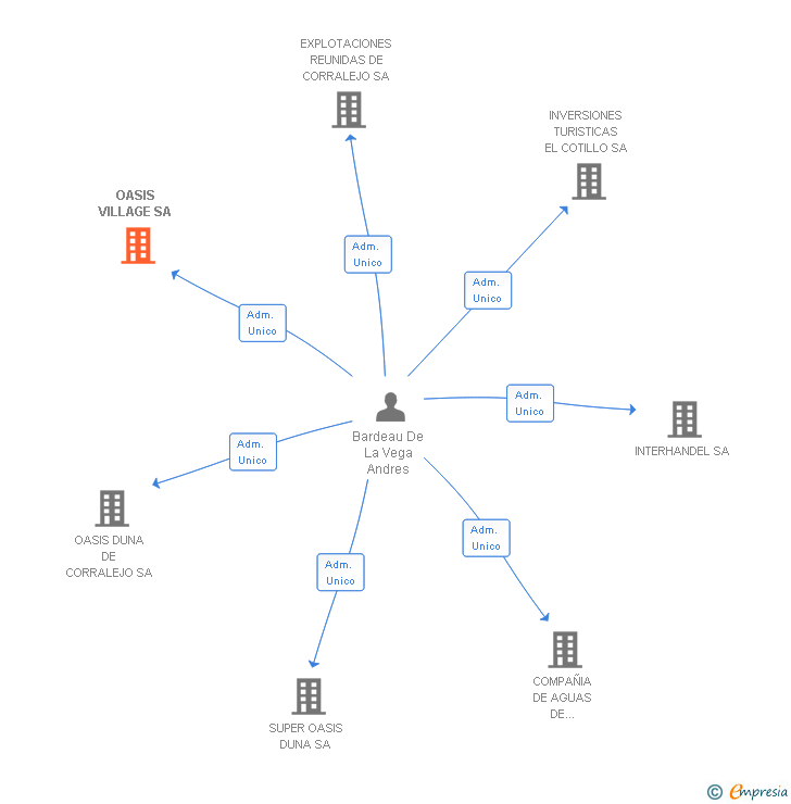 Vinculaciones societarias de OASIS VILLAGE SA