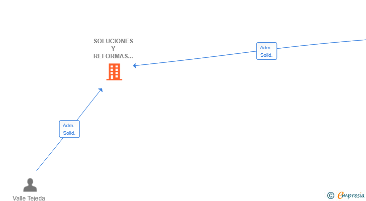 Vinculaciones societarias de SOLUCIONES Y REFORMAS CONNECTIONS SL