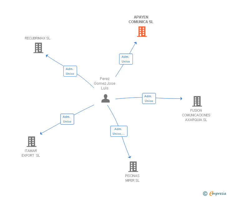 Vinculaciones societarias de APAYEN COMUNICA SL