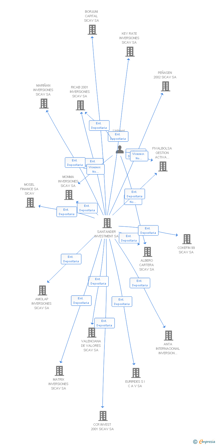 Vinculaciones societarias de STAMVALOR INVERSIONES SICAV SA