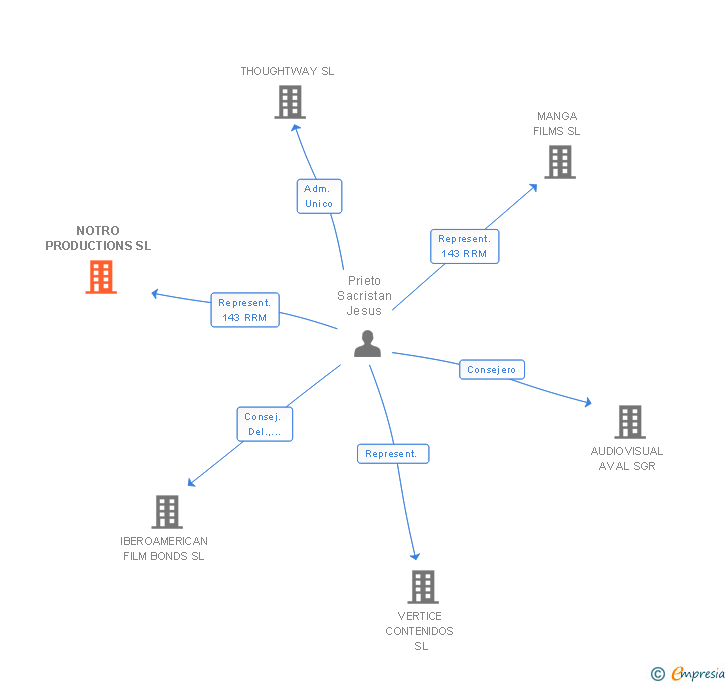 Vinculaciones societarias de NOTRO PRODUCTIONS SL