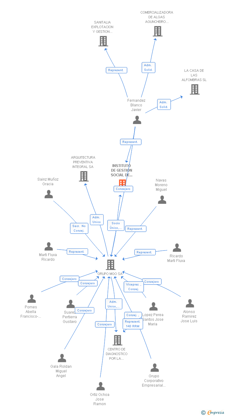 Vinculaciones societarias de INSTITUTO DE GESTION SOCIAL DE LA FORMACION SL